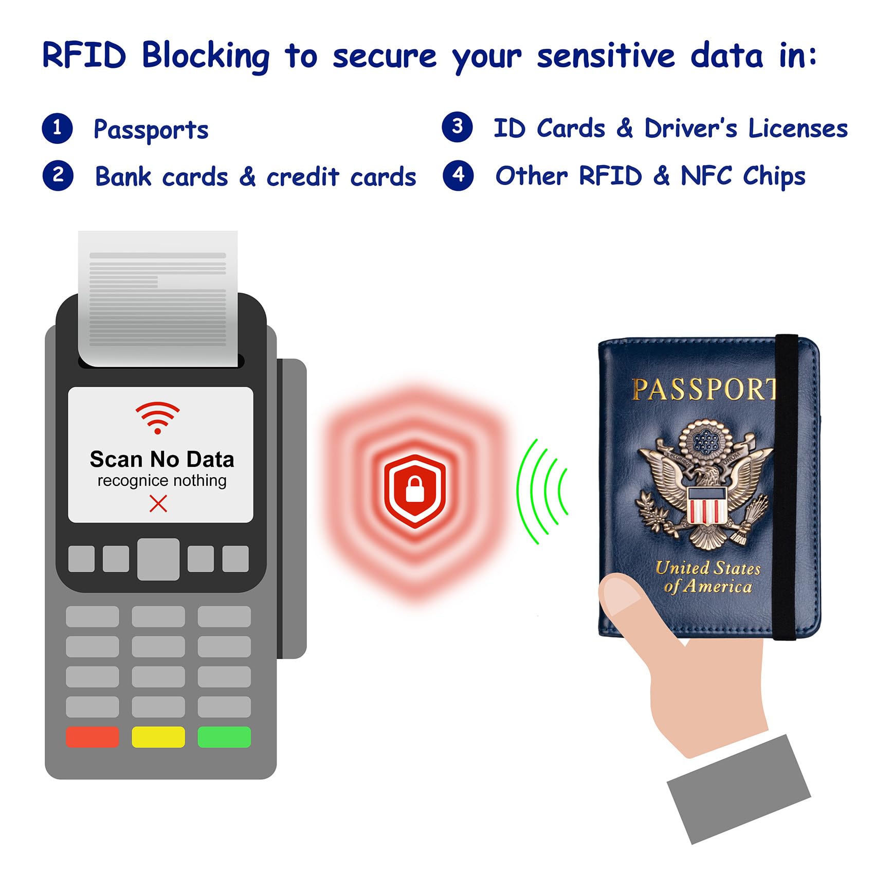 RFID-blocking passport wallet illustration showing a protective barrier against an unwanted contactless scan