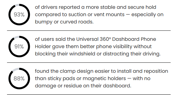 🔥Last Day 50% OFF🔥 Universal 360° Dashboard Phone Holder.