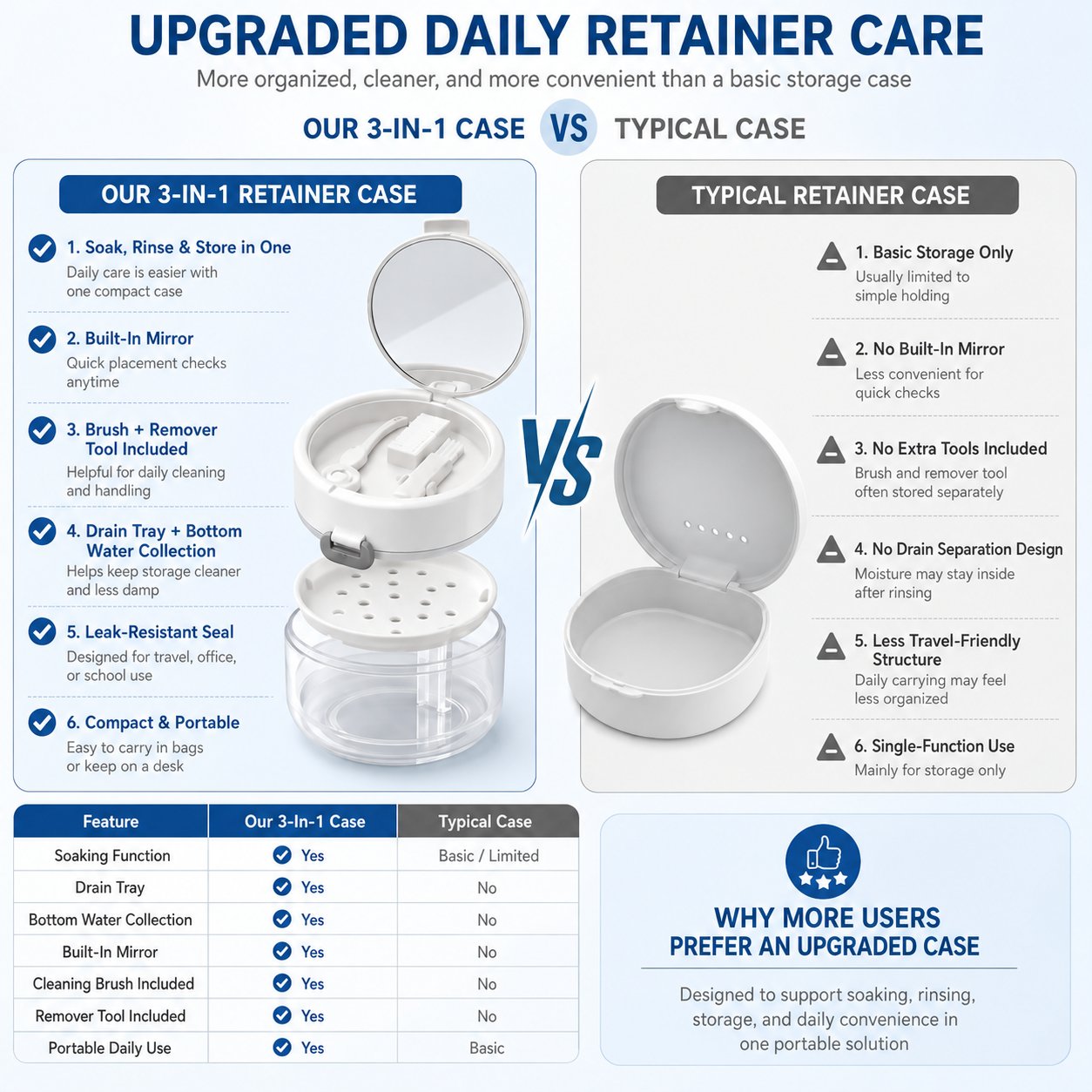 Feature comparison between a 3-in-1 retainer cleaning case and a typical storage-only case