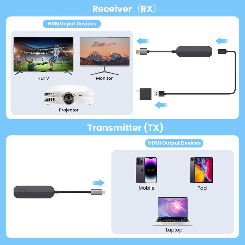 Receiver RX and Transmitter TX Device Diagram